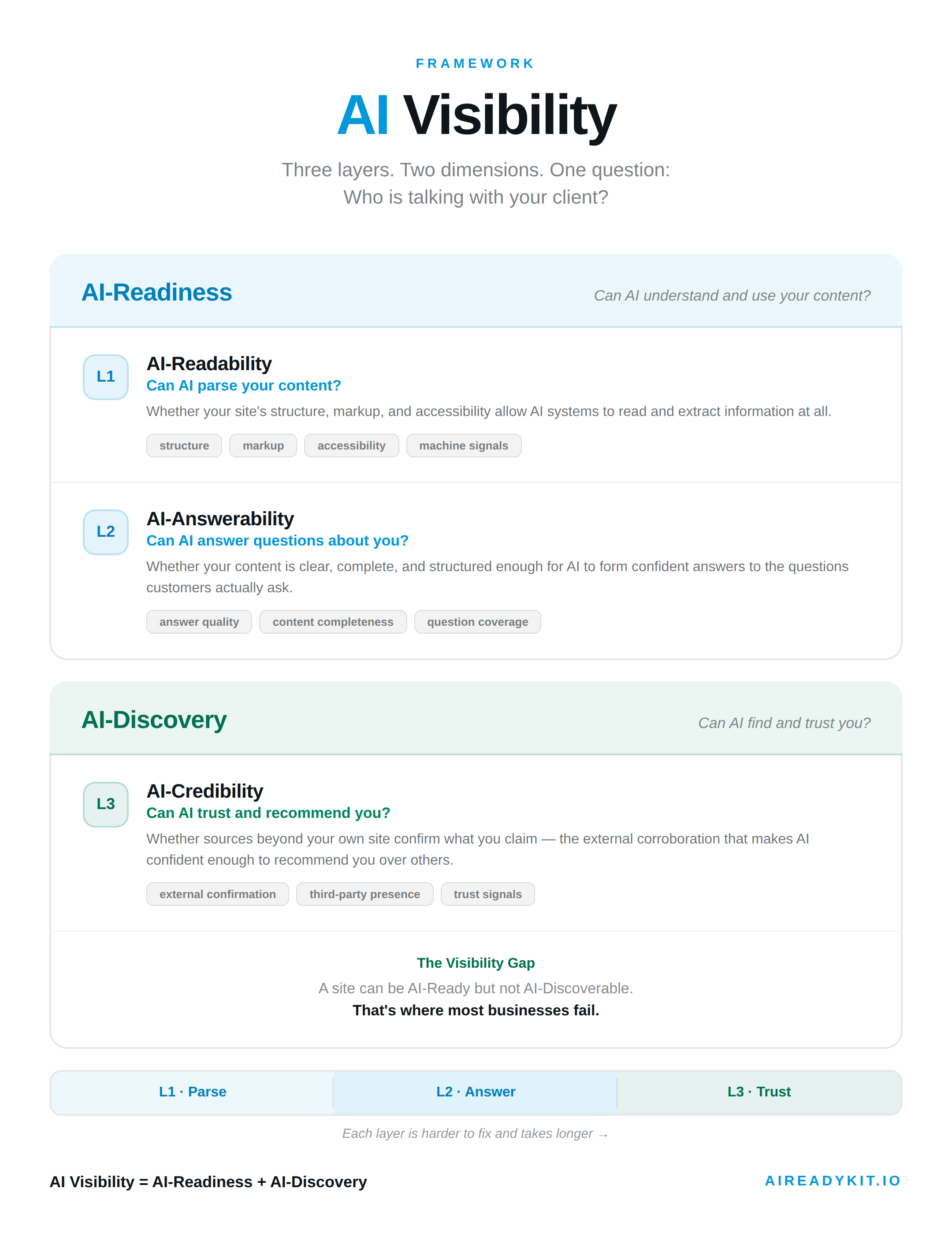 AI Visibility Framework — three layers