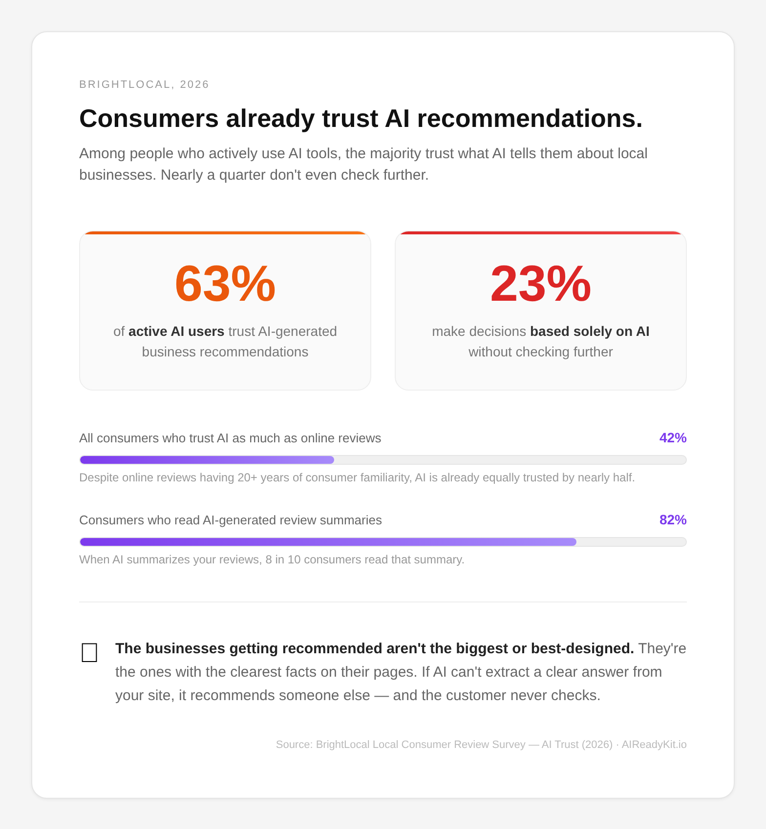 BrightLocal AI trust