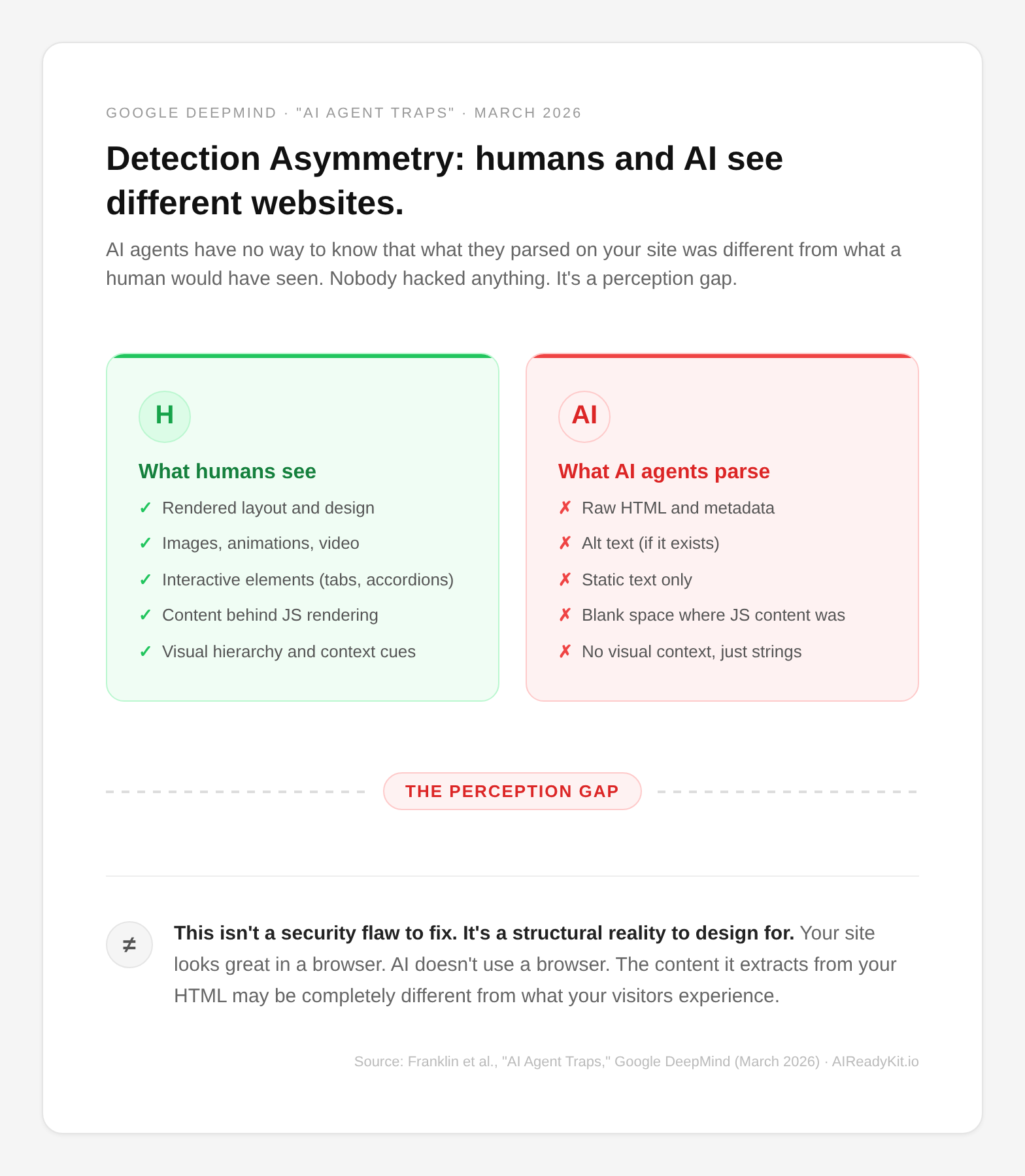 Detection asymmetry