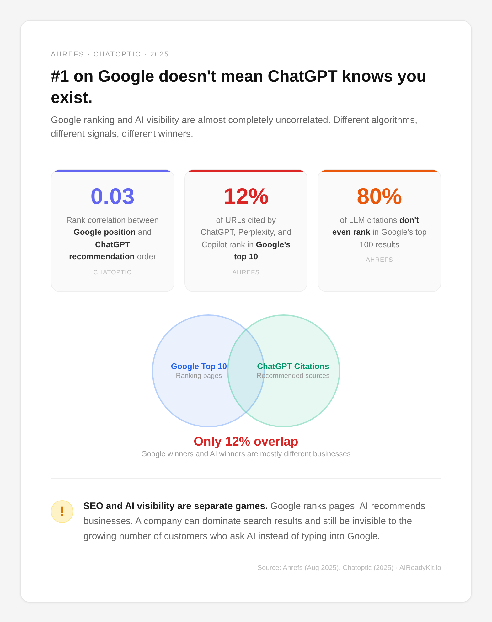 Google vs ChatGPT