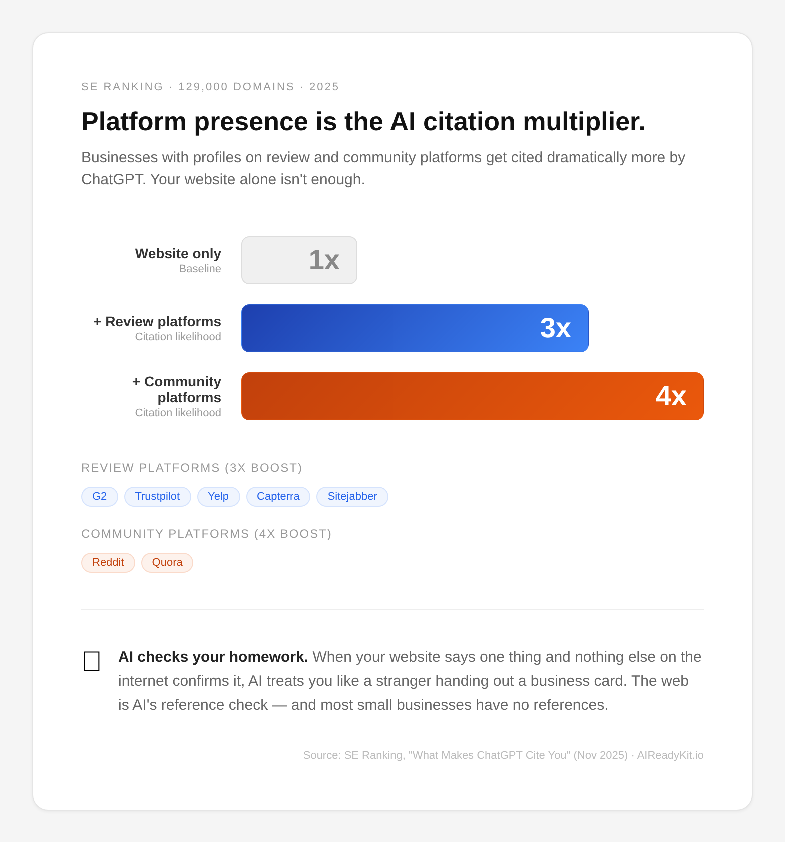 SE Ranking citation multipliers