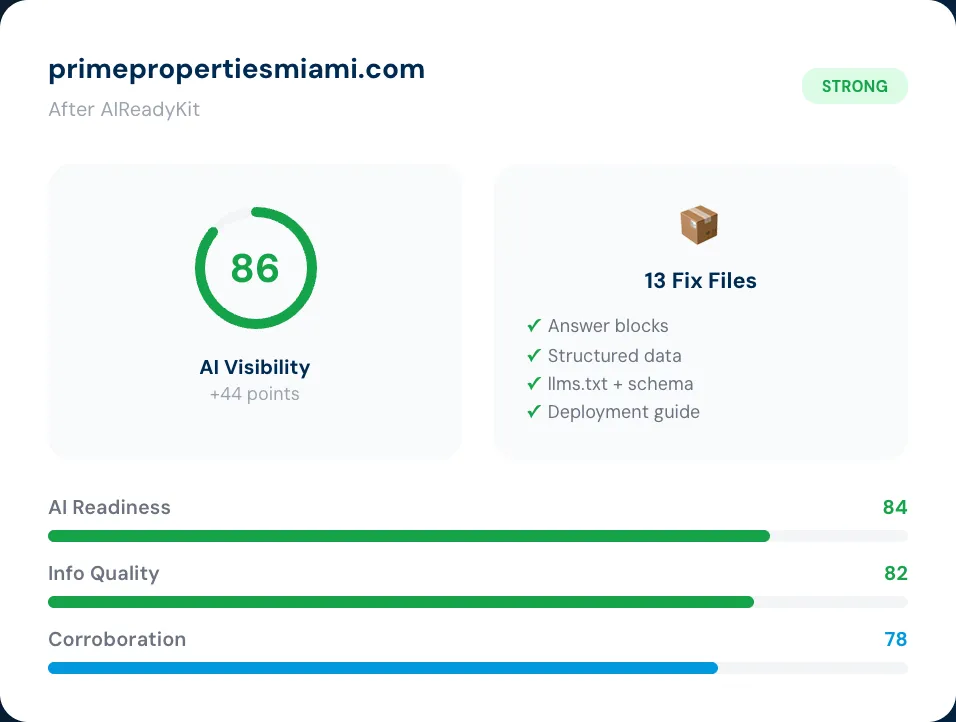 High AI visibility score after AIReadyKit