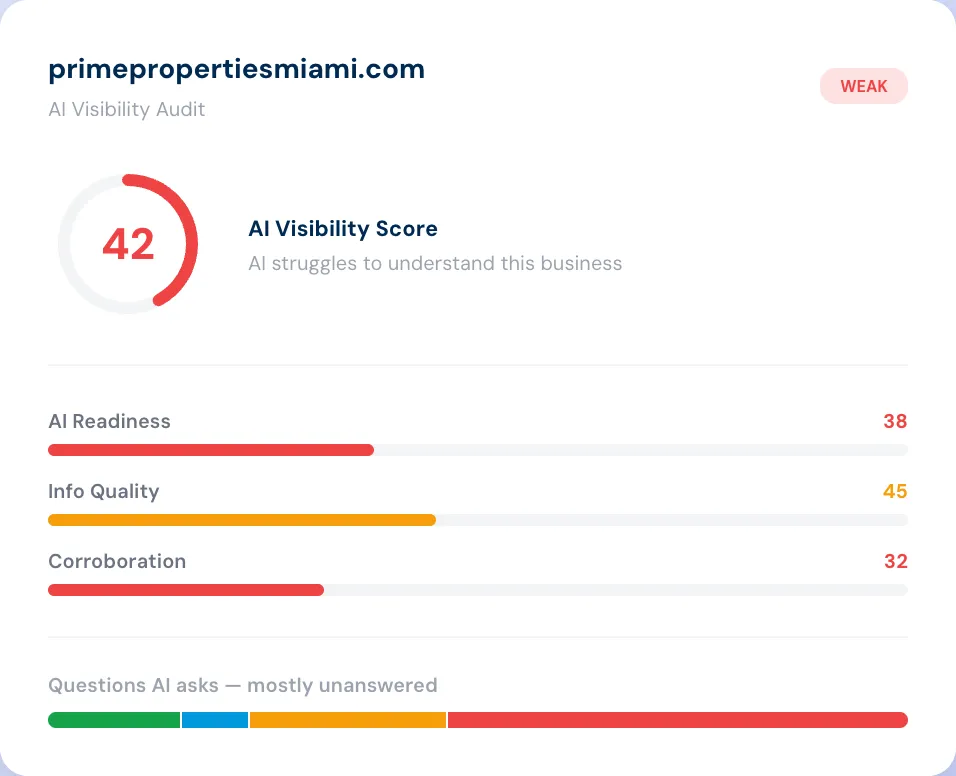 Low AI visibility score example